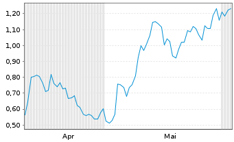 Chart Mini Future Long Porsche - 6 Monate