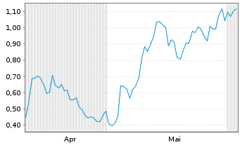 Chart Mini Future Long Porsche - 6 Monate