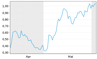 Chart Mini Future Long Porsche - 6 Monate