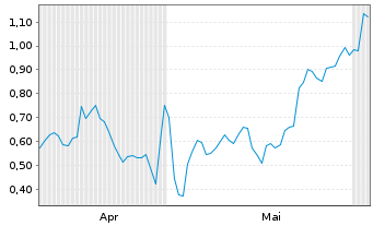 Chart Mini Future Long DHL Group - 6 Monate
