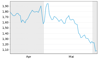 Chart Mini Future Short DHL Group - 6 Monate