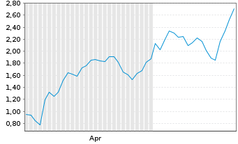Chart Mini Future Long AIXTRON - 6 Months