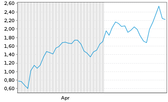 Chart Mini Future Long AIXTRON - 6 Months