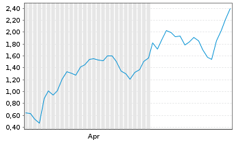 Chart Mini Future Long AIXTRON - 6 Months