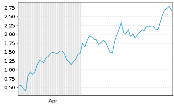 Chart Mini Future Long AIXTRON - 6 Monate