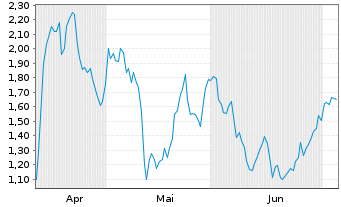 Chart Mini Future Long Evotec - 6 Months