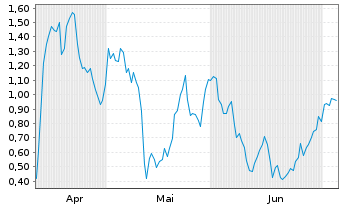 Chart Mini Future Long Evotec - 6 Months