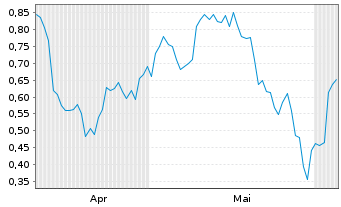 Chart Mini Future Short Nike - 6 Monate