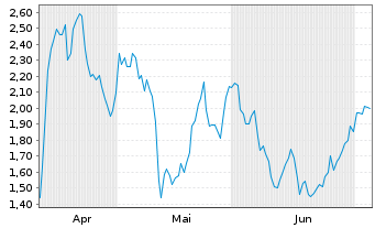 Chart Mini Future Long Evotec - 6 Months