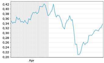 Chart Mini Future Short freenet - 6 Monate