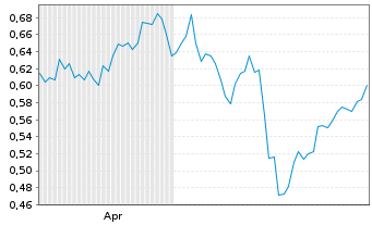 Chart Mini Future Short freenet - 6 Monate