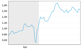 Chart Mini Future Long Hexatronic Group - 6 Months