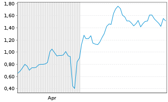 Chart Mini Future Long Hexatronic Group - 6 Months