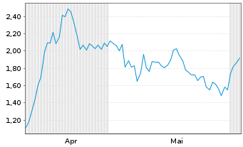 Chart Mini Future Long Redcare Pharmacy - 6 Monate