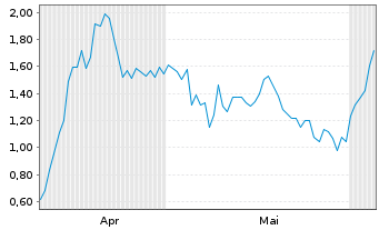 Chart Mini Future Long Redcare Pharmacy - 6 Monate