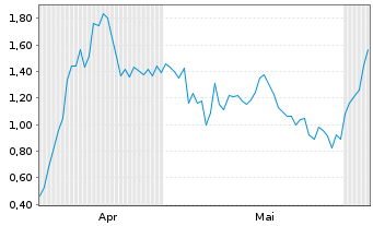 Chart Mini Future Long Redcare Pharmacy - 6 Monate