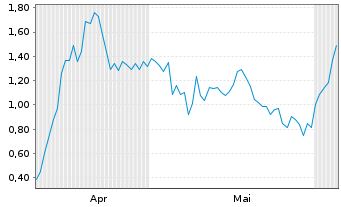 Chart Mini Future Long Redcare Pharmacy - 6 Monate