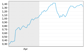 Chart Mini Future Long Gerresheimer - 6 Monate