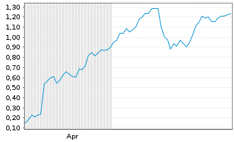 Chart Mini Future Long Gerresheimer - 6 Monate