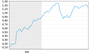 Chart Mini Future Long Gerresheimer - 6 Monate