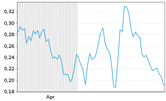 Chart Mini Future Long freenet - 6 Monate