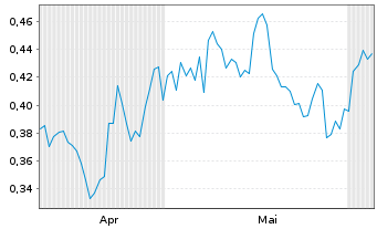 Chart Mini Future Short Pfizer - 6 Monate