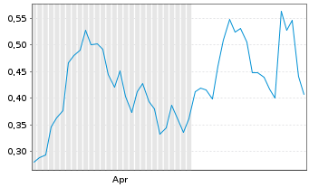 Chart Mini Future Long Alibaba - 6 Months