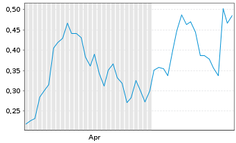Chart Mini Future Long Alibaba - 6 Months