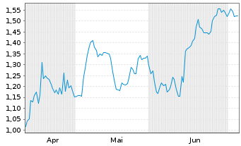 Chart Mini Future Short Shell - 6 Months
