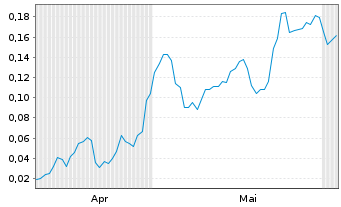 Chart Mini Future Long NEL - 6 Monate