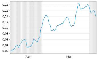 Chart Mini Future Long NEL - 6 Monate