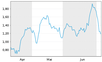 Chart Mini Future Short Leonardo - 6 Monate