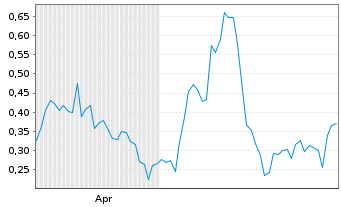 Chart Mini Future Long First Majestic Silver - 6 Monate