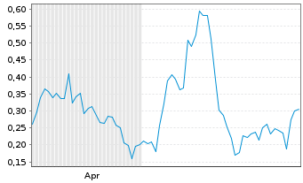 Chart Mini Future Long First Majestic Silver - 6 Monate