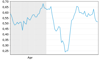 Chart Mini Future Short First Majestic Silver - 6 Monate