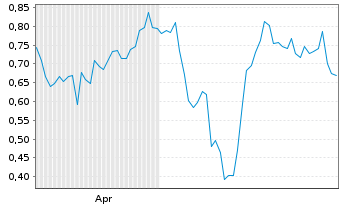 Chart Mini Future Short First Majestic Silver - 6 Monate