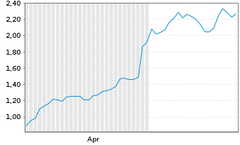 Chart Mini Future Long Alphabet - 6 Months
