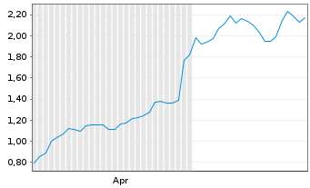 Chart Mini Future Long Alphabet - 6 Months