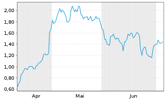 Chart Mini Future Long Alphabet - 6 Months