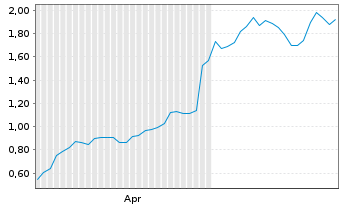 Chart Mini Future Long Alphabet - 6 Months