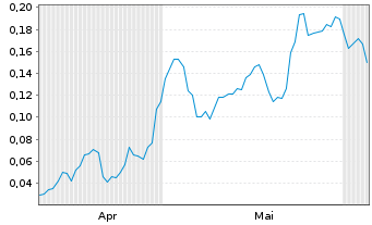Chart Mini Future Long NEL - 6 Monate
