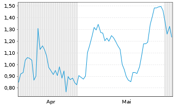 Chart Mini Future Short BP PLC - 6 Monate