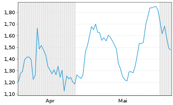 Chart Mini Future Short BP PLC - 6 Monate