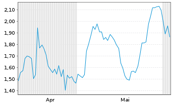 Chart Mini Future Short BP PLC - 6 Monate