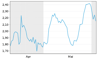 Chart Mini Future Short BP PLC - 6 Monate