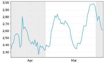 Chart Mini Future Short BP PLC - 6 Monate