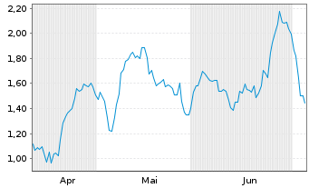 Chart Mini Future Short Leonardo - 6 Monate
