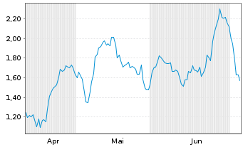 Chart Mini Future Short Leonardo - 6 Monate