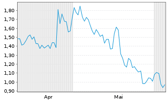 Chart Mini Future Long Nordex - 6 Monate
