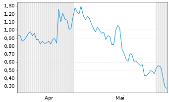 Chart Mini Future Long Nordex - 6 Monate